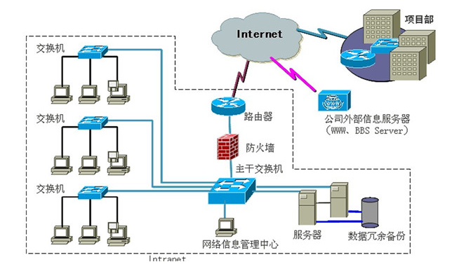 計算機網絡系統集成
